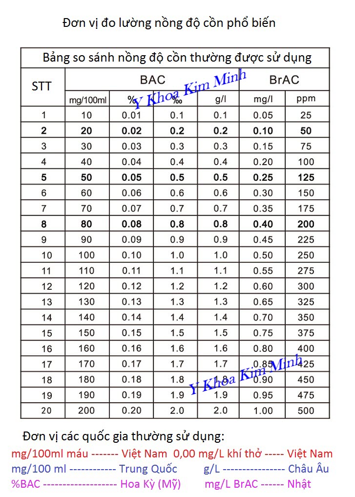 Bảng chuyển đổi nồng độ cồn hơi thở BrAC và nồng độ cồn trong máu BAC dùng cho máy kiểm tra nồng độ cồn - Y Khoa Kim Minh