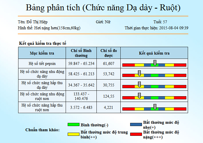 Bệnh suy gan, xơ gan cổ chướng li&ecirc;n quan đến dạ d&agrave;y, hấp thụ ruột non kiểm tra bằng m&aacute;y kiểm tra sức khỏe