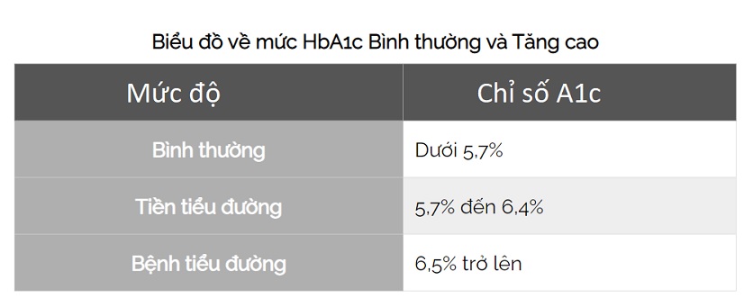 Chỉ số HbA1c cho phép xem người bệnh tiểu đường có kiểm soát được lượng đường trong máu hay không