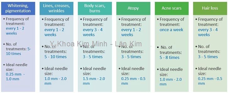 Hướng dẫn sử dụng đi lăn kim tế b&agrave;o gốc Y Khoa Kim Minh