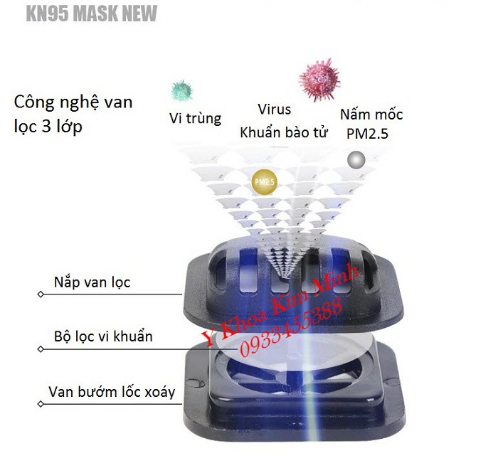 Khẩu trang 4 lớp có van lọc 4 lớp thiết kế dạng lốc xoáy PN-95 bán giá sỉ - Y khoa Kim Minh