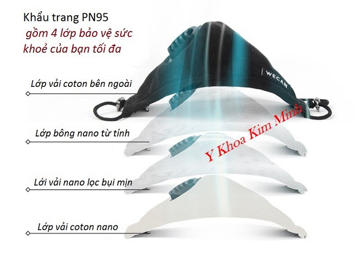 Khả năng lọc bụi siêu mịn từ PN-95 là vượt trội, an toàn - Y Khoa Kim Minh