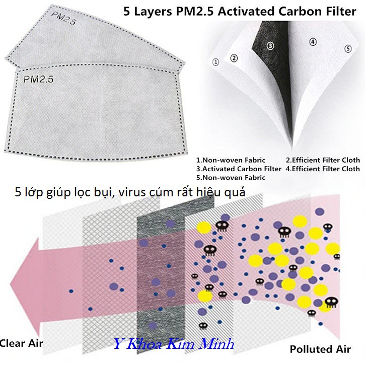 Khẩu trang có dùng miếng lọc 5 lớp chống virus vi khuẩn và bảo vệ sức khoẻ trước dịch cúm rất tốt - Y khoa Kim Minh