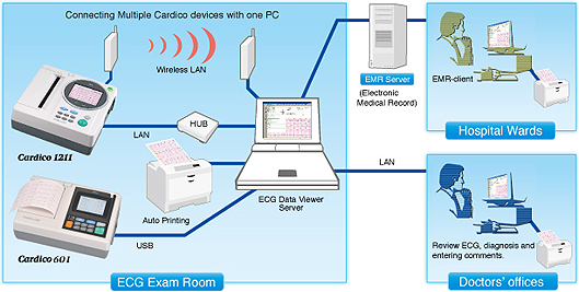may dien tim 6 can Suzuken Cardio 601