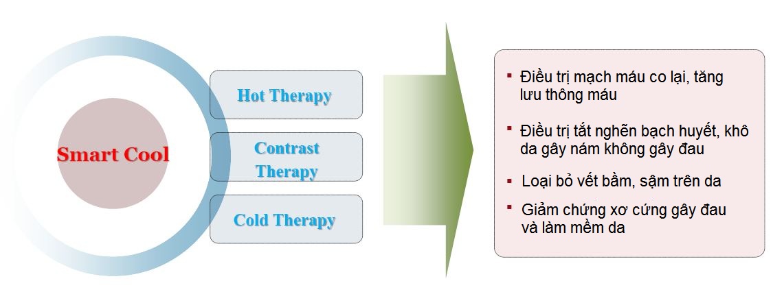 Máy điện di dẩy tế bào gốc, vitamin C, axit hyaluronic Smartcool Han Quoc Y Khoa Kim Minh