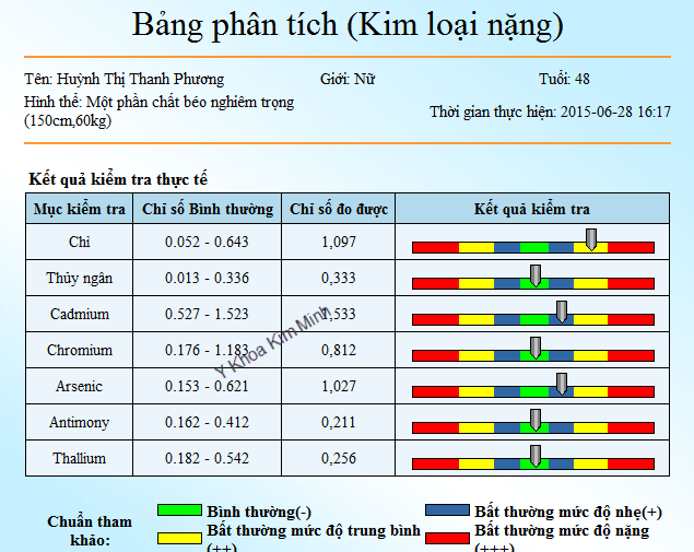 May do cac benh trong co the Quantum Y Khoa Kim Minh