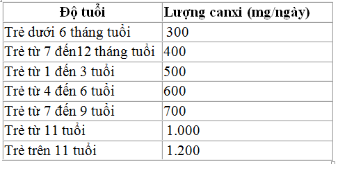 Nhu cầu canxi cần cho cơ thể