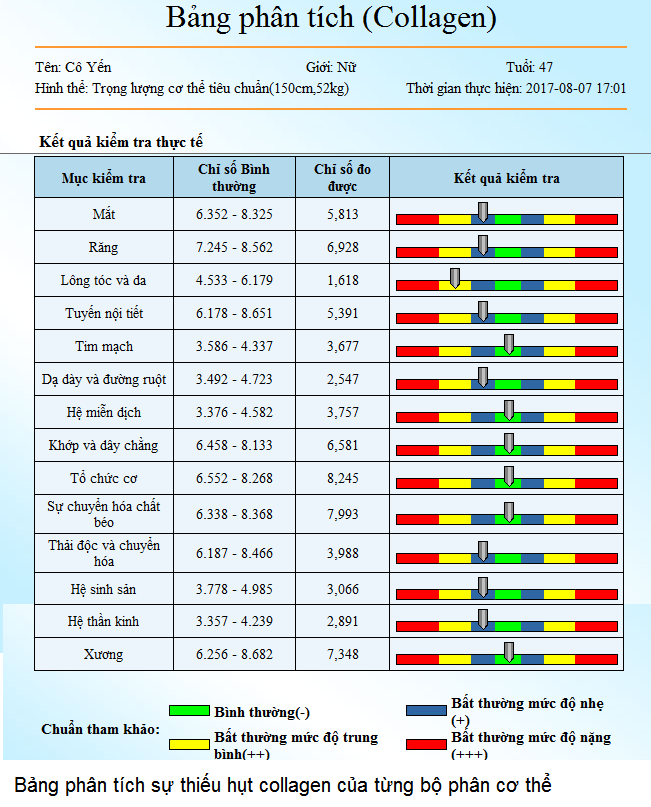 Bang phan tich collagen co the neu thieu hut co the gay benh Y Khoa Kim Minh