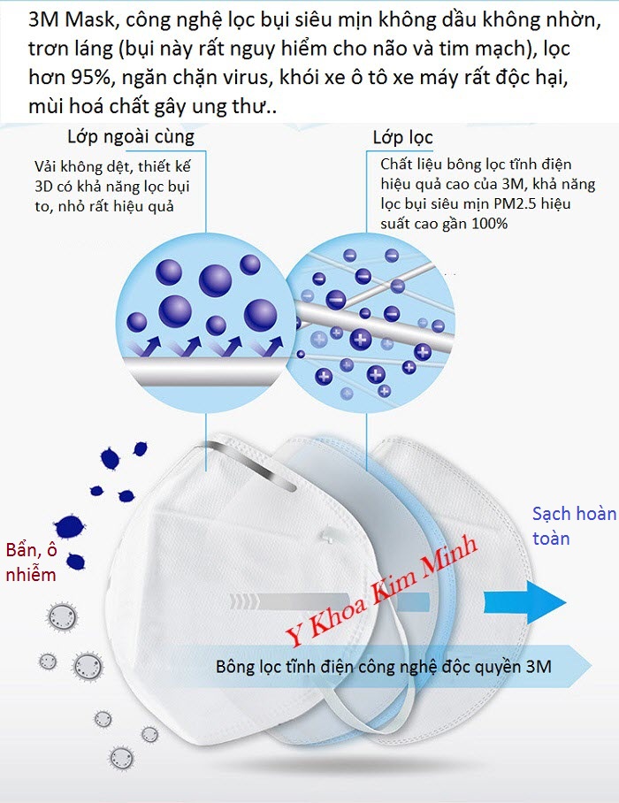 Khả năng lọc bụi siêu mịn và tối ưu hoá không khí sạch trong môi trường ô nhiễm nặng, bụi mịn PM2.5 của khẩu trang 3M - Y Khoa Kim Minh