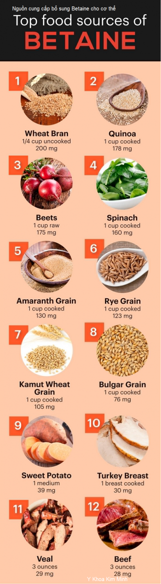 Nguồn cung cấp betain tự nhiên cho cơ thể Y Khoa Kim Minh