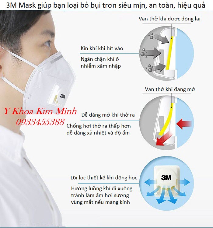 Tính năng kỹ thuật khẩu trang lọc bụi mịn PM2.5 của khẩu trang y tế 3M - Y khoa Kim Minh