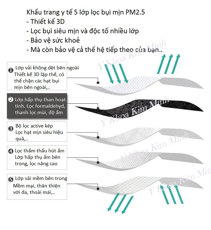 5 tính năng của khẩu trang y tế 5 lớp lọc bụi siêu mịn có van thở công nghệ 3D - Y khoa Kim Minh