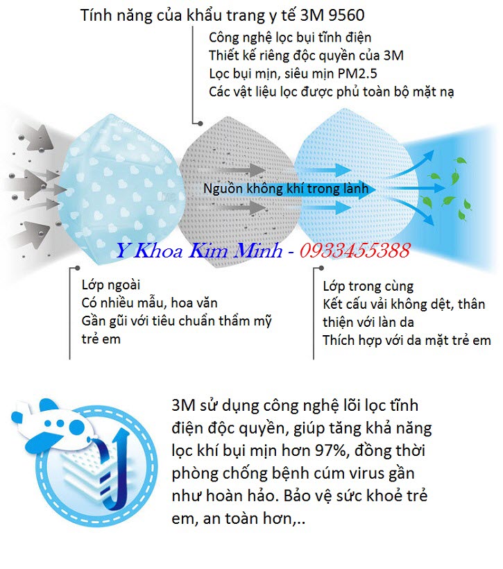 Tính năng kỹ thuật của khẩu trang 3M 9560 phù hợp phòng chống cúm virus và lọc bụi mịn PM2.5 - Y Khoa Kim Minh