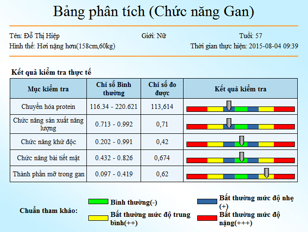 Benh gan li&ecirc;n quan đến rối loạn ăn uống đo bằng m&aacute;y kiểm tra sức khỏe Kim Minh